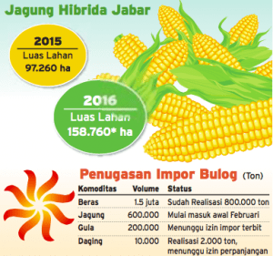 Impor Komoditas Pangan