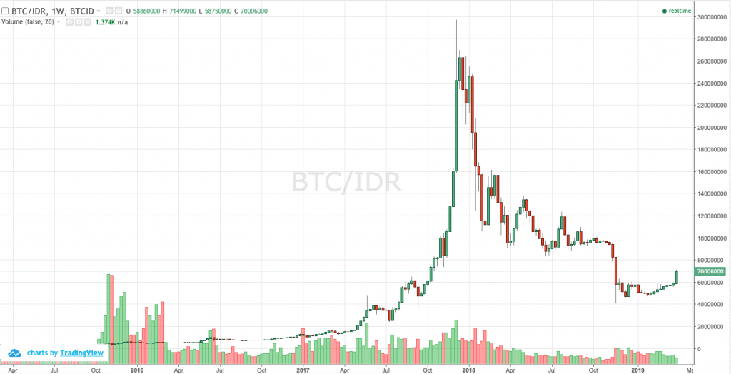 Bitcoin sebagai Investasi Menguntungkan dan Sisi Lain Blockchain