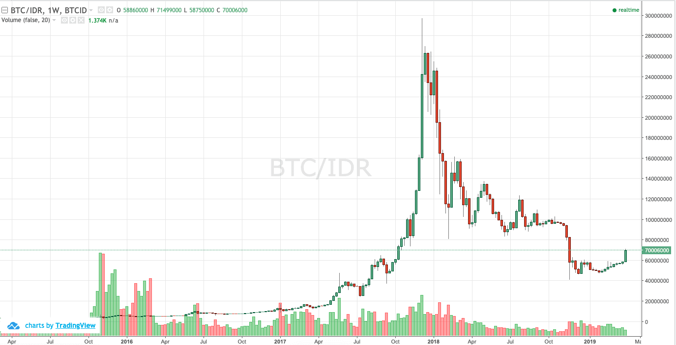 Bitcoin sebagai Investasi Menguntungkan dan Sisi Lain Blockchain