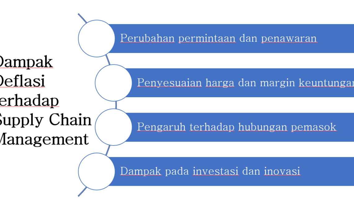 Deflasi terhadap Supply Chain Management